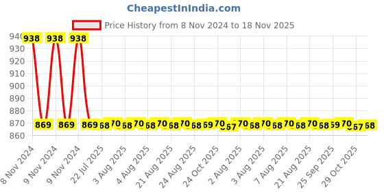 moglix.com Auto Pearl PU &a; Wooden Beads Beige Rectangular Car Seat Cover for Chevrolet Sail UVA auto pearl Price History Graph from 8 Nov 2024 to 18 Nov 2025
