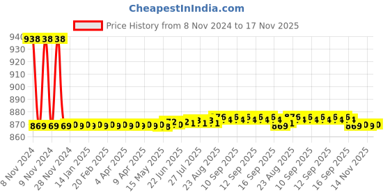 moglix.com Auto Pearl PU &a; Wooden Beads Beige Rectangular Car Seat Cover for Chevrolet Tavera auto pearl Price History Graph from 8 Nov 2024 to 16 Nov 2025