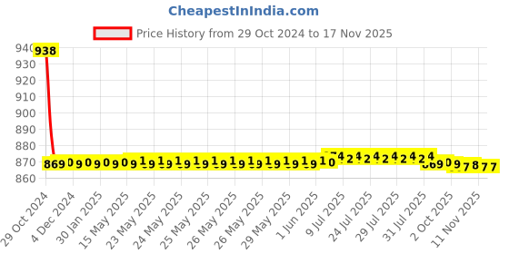 moglix.com Auto Pearl PU &a; Wooden Beads Beige Rectangular Car Seat Cover for Chevrolet Tavera Type 1 auto pearl Price History Graph from 29 Oct 2024 to 16 Nov 2025