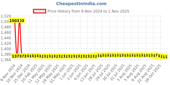 moglix.com Auto Pearl PU &a; Wooden Beads Beige Rectangular Car Seat Cover for Daewoo Matiz (Pack of 2) auto pearl Price History Graph from 9 Nov 2024 to 31 Oct 2025