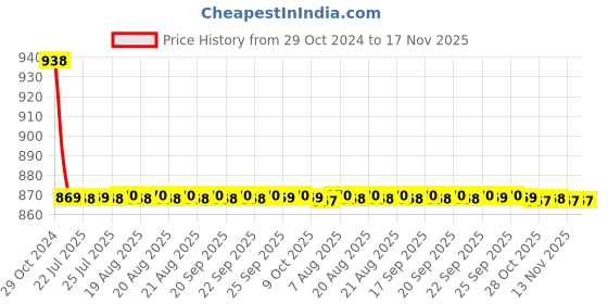 moglix.com Auto Pearl PU &a; Wooden Beads Beige Rectangular Car Seat Cover for Fiat 500 Abarth auto pearl Price History Graph from 29 Oct 2024 to 16 Nov 2025