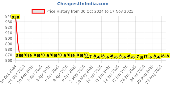 moglix.com Auto Pearl PU &a; Wooden Beads Beige Rectangular Car Seat Cover for Fiat Avventura auto pearl Price History Graph from 30 Oct 2024 to 17 Nov 2025