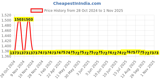 moglix.com Auto Pearl PU &a; Wooden Beads Beige Rectangular Car Seat Cover for Fiat Avventura (Pack of 2) auto pearl Price History Graph from 28 Oct 2024 to 31 Oct 2025
