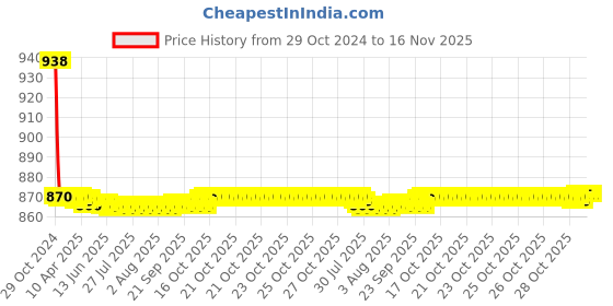 moglix.com Auto Pearl PU &a; Wooden Beads Beige Rectangular Car Seat Cover for Fiat Linea 2015 auto pearl Price History Graph from 29 Oct 2024 to 16 Nov 2025