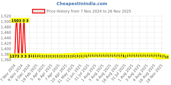 moglix.com Auto Pearl PU &a; Wooden Beads Beige Rectangular Car Seat Cover for Fiat Linea Classic (Pack of 2) auto pearl Price History Graph from 7 Nov 2024 to 25 Nov 2025
