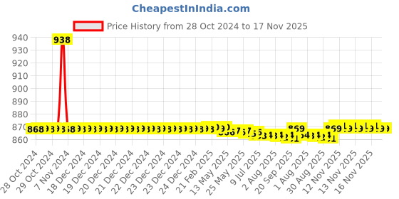 moglix.com Auto Pearl PU &a; Wooden Beads Beige Rectangular Car Seat Cover for Ford Fiesta New auto pearl Price History Graph from 28 Oct 2024 to 17 Nov 2025