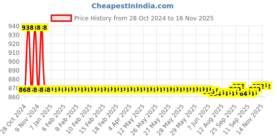 moglix.com Auto Pearl PU &a; Wooden Beads Beige Rectangular Car Seat Cover for Ford Figo 2015 auto pearl Price History Graph from 28 Oct 2024 to 16 Nov 2025