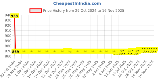 moglix.com Auto Pearl PU &a; Wooden Beads Beige Rectangular Car Seat Cover for Ford Figo Aspire 2019 auto pearl Price History Graph from 29 Oct 2024 to 16 Nov 2025