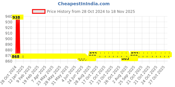 moglix.com Auto Pearl PU &a; Wooden Beads Beige Rectangular Car Seat Cover for Honda City auto pearl Price History Graph from 28 Oct 2024 to 17 Nov 2025
