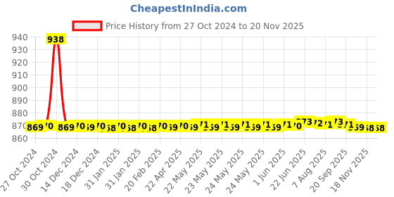 moglix.com Auto Pearl PU &a; Wooden Beads Beige Rectangular Car Seat Cover for Honda City Old Model auto pearl Price History Graph from 27 Oct 2024 to 18 Nov 2025