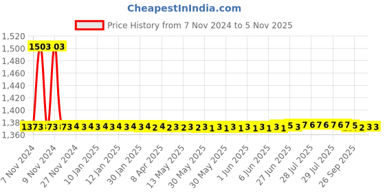 moglix.com Auto Pearl PU &a; Wooden Beads Beige Rectangular Car Seat Cover for Honda Mobilio (Pack of 2) auto pearl Price History Graph from 7 Nov 2024 to 4 Nov 2025