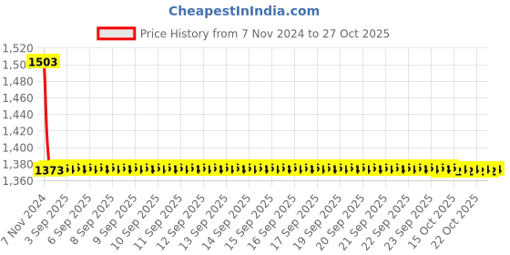 moglix.com Auto Pearl PU &a; Wooden Beads Beige Rectangular Car Seat Cover for Hyundai Elantra 2017 (Pack of 2) auto pearl Price History Graph from 7 Nov 2024 to 27 Oct 2025