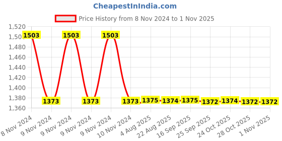 moglix.com Auto Pearl PU &a; Wooden Beads Beige Rectangular Car Seat Cover for Hyundai Elantra (Pack of 2) auto pearl Price History Graph from 8 Nov 2024 to 1 Nov 2025