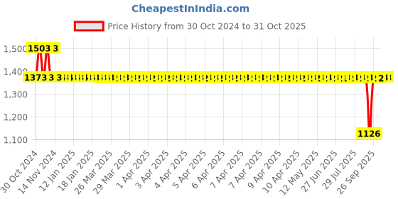moglix.com Auto Pearl PU &a; Wooden Beads Beige Rectangular Car Seat Cover for Hyundai Eon (Pack of 2) auto pearl Price History Graph from 30 Oct 2024 to 30 Oct 2025