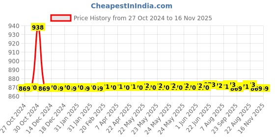 moglix.com Auto Pearl PU &a; Wooden Beads Beige Rectangular Car Seat Cover for Hyundai I10 Type 1 auto pearl Price History Graph from 27 Oct 2024 to 15 Nov 2025