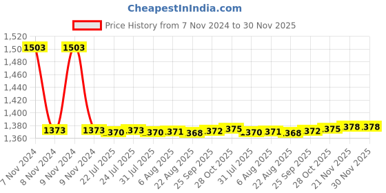 moglix.com Auto Pearl PU &a; Wooden Beads Beige Rectangular Car Seat Cover for Hyundai I10 Type 2 (Pack of 2) auto pearl Price History Graph from 7 Nov 2024 to 30 Nov 2025