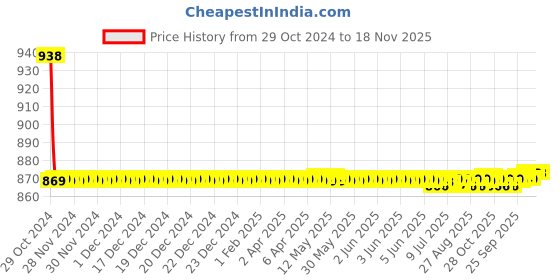 moglix.com Auto Pearl PU &a; Wooden Beads Beige Rectangular Car Seat Cover for Hyundai I20 Elite 2018 auto pearl Price History Graph from 29 Oct 2024 to 18 Nov 2025
