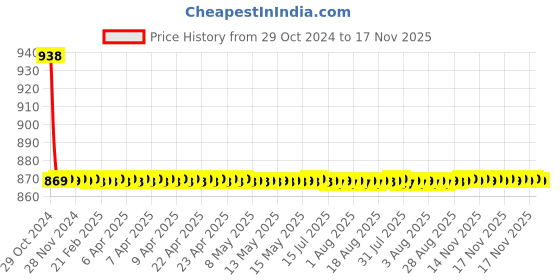 moglix.com Auto Pearl PU &a; Wooden Beads Beige Rectangular Car Seat Cover for Hyundai Santro auto pearl Price History Graph from 29 Oct 2024 to 17 Nov 2025