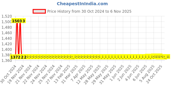 moglix.com Auto Pearl PU &a; Wooden Beads Beige Rectangular Car Seat Cover for Hyundai Santro (Pack of 2) auto pearl Price History Graph from 30 Oct 2024 to 2 Nov 2025