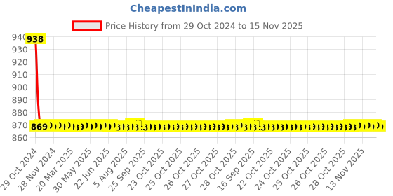 moglix.com Auto Pearl PU &a; Wooden Beads Beige Rectangular Car Seat Cover for Hyundai Sonata Embera auto pearl Price History Graph from 29 Oct 2024 to 15 Nov 2025