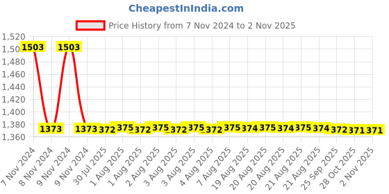 moglix.com Auto Pearl PU &a; Wooden Beads Beige Rectangular Car Seat Cover for Hyundai Sonata Embera (Pack of 2) auto pearl Price History Graph from 7 Nov 2024 to 1 Nov 2025
