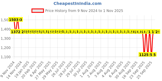 moglix.com Auto Pearl PU &a; Wooden Beads Beige Rectangular Car Seat Cover for Hyundai Sonata (Pack of 2) auto pearl Price History Graph from 9 Nov 2024 to 31 Oct 2025