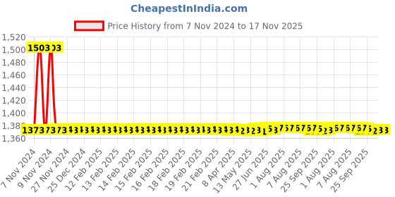 moglix.com Auto Pearl PU &a; Wooden Beads Beige Rectangular Car Seat Cover for Hyundai Xcent 2016 (Pack of 2) auto pearl Price History Graph from 7 Nov 2024 to 16 Nov 2025