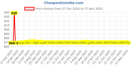 moglix.com Auto Pearl PU &a; Wooden Beads Beige Rectangular Car Seat Cover for Lexus ES auto pearl Price History Graph from 27 Oct 2024 to 16 Nov 2025