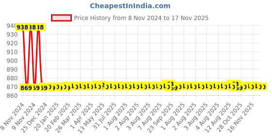 moglix.com Auto Pearl PU &a; Wooden Beads Beige Rectangular Car Seat Cover for Lexus GS 350 auto pearl Price History Graph from 8 Nov 2024 to 17 Nov 2025