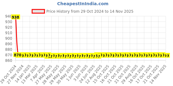 moglix.com Auto Pearl PU &a; Wooden Beads Beige Rectangular Car Seat Cover for Lexus GX auto pearl Price History Graph from 29 Oct 2024 to 14 Nov 2025