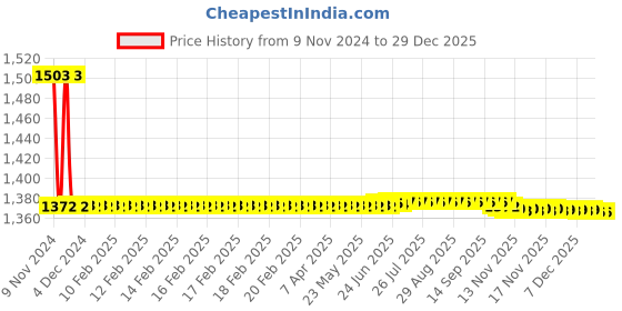 moglix.com Auto Pearl PU &a; Wooden Beads Beige Rectangular Car Seat Cover for Mahindra Bolero (Pack of 2) auto pearl Price History Graph from 9 Nov 2024 to 29 Dec 2025