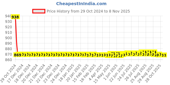 moglix.com Auto Pearl PU &a; Wooden Beads Beige Rectangular Car Seat Cover for Mahindra Bolero XL auto pearl Price History Graph from 29 Oct 2024 to 7 Nov 2025