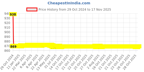 moglix.com Auto Pearl PU &a; Wooden Beads Beige Rectangular Car Seat Cover for Mahindra Nuvo Sport auto pearl Price History Graph from 29 Oct 2024 to 17 Nov 2025