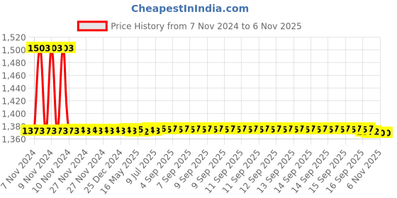moglix.com Auto Pearl PU &a; Wooden Beads Beige Rectangular Car Seat Cover for Mahindra Nuvo Sport (Pack of 2) auto pearl Price History Graph from 7 Nov 2024 to 3 Nov 2025