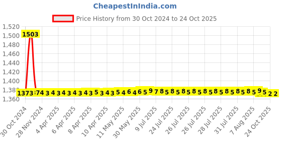 moglix.com Auto Pearl PU &a; Wooden Beads Beige Rectangular Car Seat Cover for Mahindra Quanto (Pack of 2) auto pearl Price History Graph from 30 Oct 2024 to 22 Oct 2025