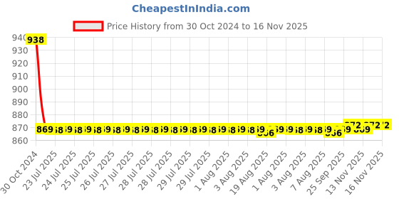 moglix.com Auto Pearl PU &a; Wooden Beads Beige Rectangular Car Seat Cover for Mahindra Rexton auto pearl Price History Graph from 30 Oct 2024 to 14 Nov 2025