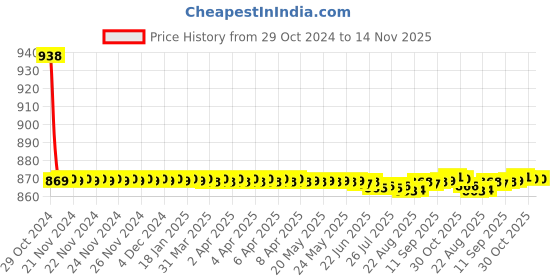 moglix.com Auto Pearl PU &a; Wooden Beads Beige Rectangular Car Seat Cover for Mahindra Thar auto pearl Price History Graph from 29 Oct 2024 to 14 Nov 2025