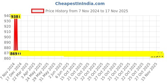 moglix.com Auto Pearl PU &a; Wooden Beads Beige Rectangular Car Seat Cover for Mahindra Xylo auto pearl Price History Graph from 7 Nov 2024 to 17 Nov 2025