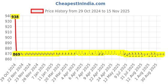moglix.com Auto Pearl PU &a; Wooden Beads Beige Rectangular Car Seat Cover for Maruti Suzuki 800 auto pearl Price History Graph from 29 Oct 2024 to 15 Nov 2025