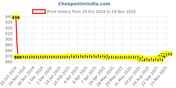 moglix.com Auto Pearl PU &a; Wooden Beads Beige Rectangular Car Seat Cover for Maruti Suzuki A Star auto pearl Price History Graph from 29 Oct 2024 to 17 Nov 2025