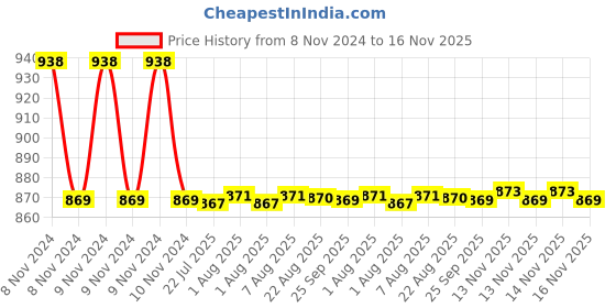 moglix.com Auto Pearl PU &a; Wooden Beads Beige Rectangular Car Seat Cover for Maruti Suzuki Alto K10 Old auto pearl Price History Graph from 8 Nov 2024 to 16 Nov 2025
