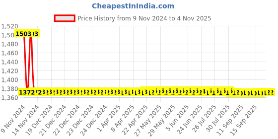 moglix.com Auto Pearl PU &a; Wooden Beads Beige Rectangular Car Seat Cover for Maruti Suzuki Alto K10 (Pack of 2) auto pearl Price History Graph from 9 Nov 2024 to 2 Nov 2025