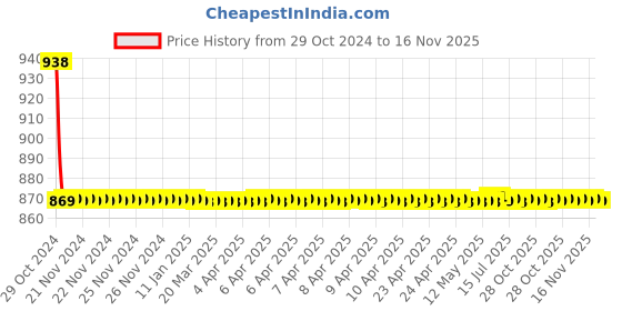 moglix.com Auto Pearl PU &a; Wooden Beads Beige Rectangular Car Seat Cover for Maruti Suzuki Baleno RS 2019 auto pearl Price History Graph from 29 Oct 2024 to 16 Nov 2025