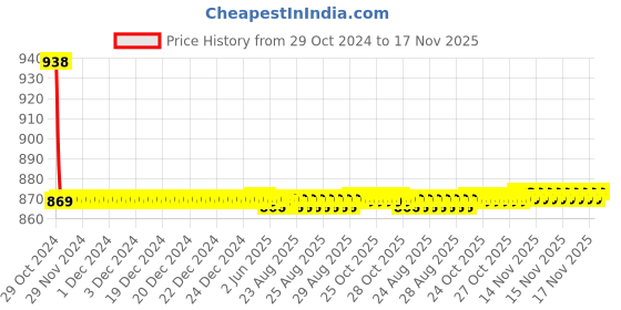 moglix.com Auto Pearl PU &a; Wooden Beads Beige Rectangular Car Seat Cover for Maruti Suzuki Ciaz 2018 auto pearl Price History Graph from 29 Oct 2024 to 17 Nov 2025