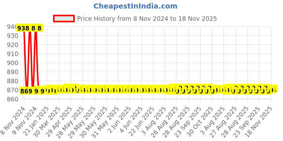moglix.com Auto Pearl PU &a; Wooden Beads Beige Rectangular Car Seat Cover for Maruti Suzuki Ertiga auto pearl Price History Graph from 8 Nov 2024 to 17 Nov 2025