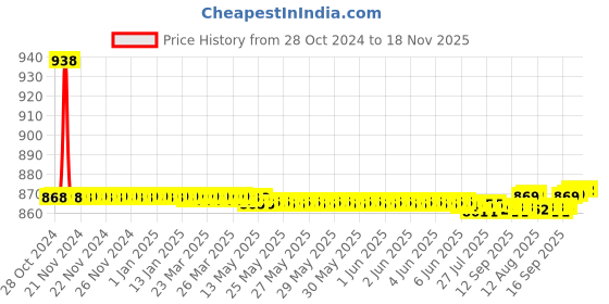 moglix.com Auto Pearl PU &a; Wooden Beads Beige Rectangular Car Seat Cover for Maruti Suzuki Gpysy auto pearl Price History Graph from 28 Oct 2024 to 17 Nov 2025