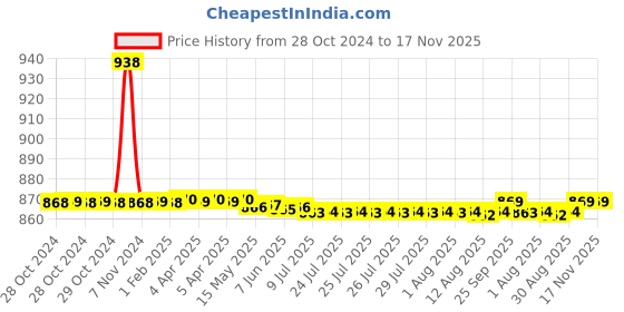 moglix.com Auto Pearl PU &a; Wooden Beads Beige Rectangular Car Seat Cover for Maruti Suzuki Ignis auto pearl Price History Graph from 28 Oct 2024 to 17 Nov 2025