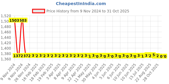 moglix.com Auto Pearl PU &a; Wooden Beads Beige Rectangular Car Seat Cover for Maruti Suzuki Ritz Type 1 (Pack of 2) auto pearl Price History Graph from 9 Nov 2024 to 30 Oct 2025