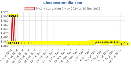 moglix.com Auto Pearl PU &a; Wooden Beads Beige Rectangular Car Seat Cover for Maruti Suzuki Swift Type 1 (Pack of 2) auto pearl Price History Graph from 7 Nov 2024 to 29 Nov 2025