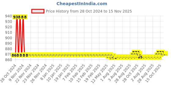 moglix.com Auto Pearl PU &a; Wooden Beads Beige Rectangular Car Seat Cover for Maruti Suzuki Swift Type 2 auto pearl Price History Graph from 28 Oct 2024 to 14 Nov 2025